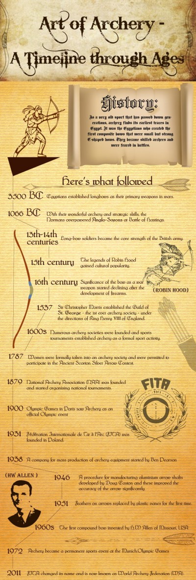 Art of Archery – A Timeline through Ages Infographic | ON TARGET in CANADA